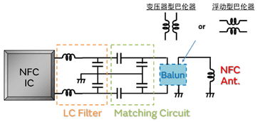 NFC电路中电感器的必要特性及产品推荐
